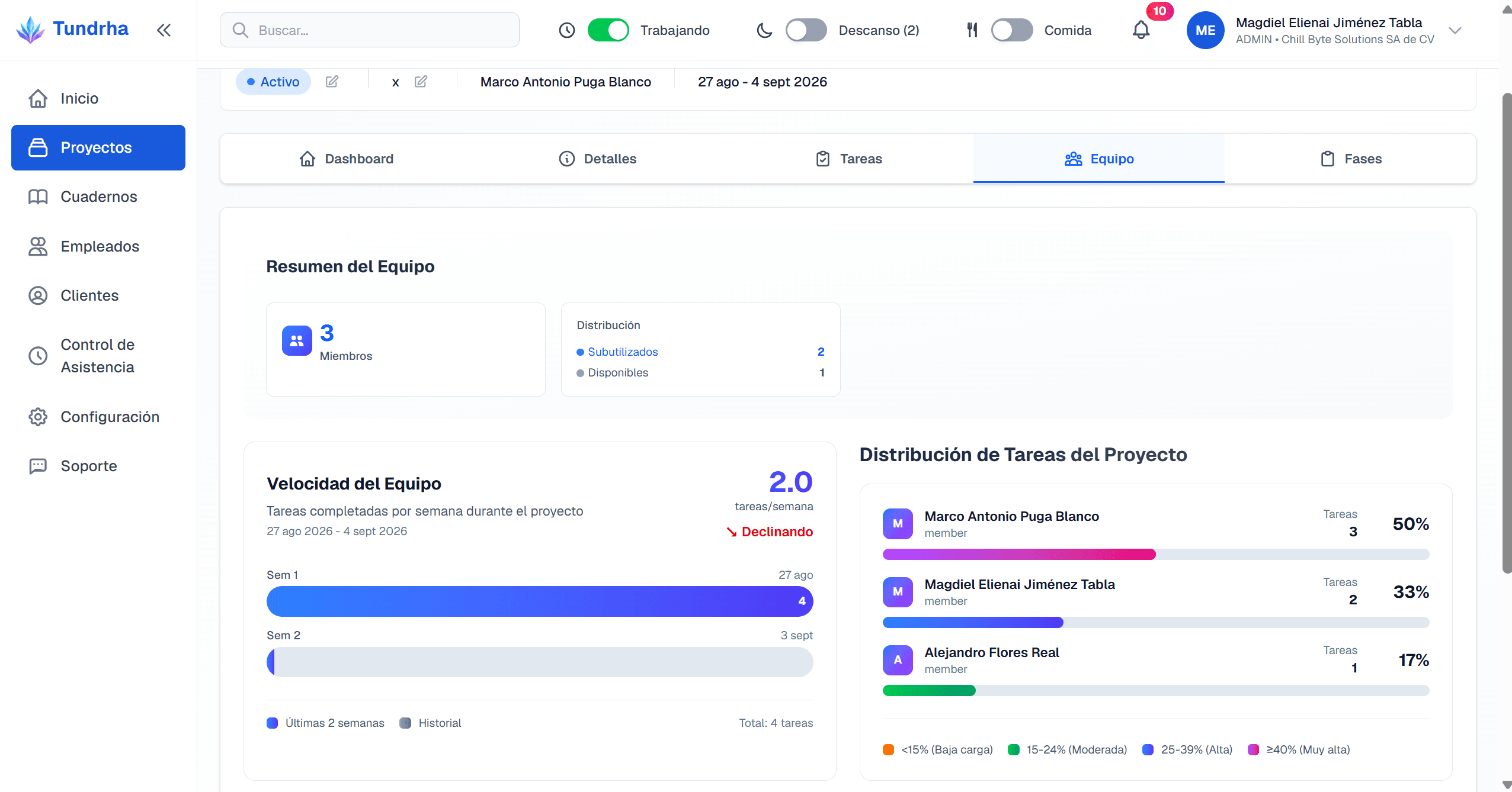 Panel de equipo de Tundrha con velocidad y distribución de tareas